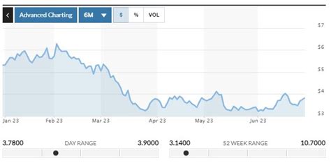 polestar stock price today
